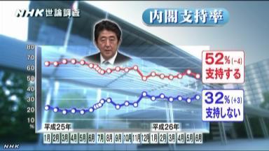 日媒：安倍内阁支持率下降4% 17%不信任其人品