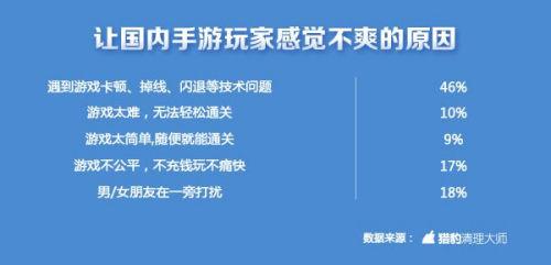 中国手游玩家不爽指数全球第一 上海人最爱摔手机