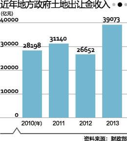 2013地方政府土地出让金3.9万亿 超收5成创新高