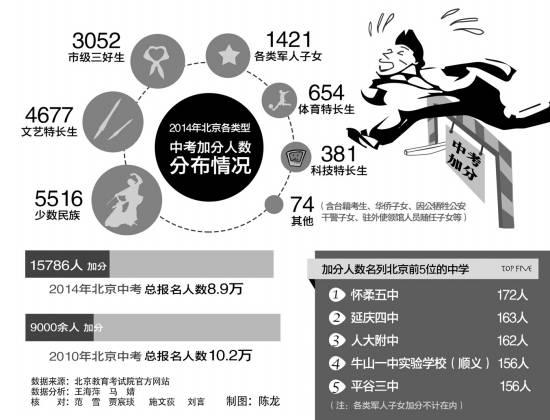 北京中考考生4年连降 加分考生增加引质疑