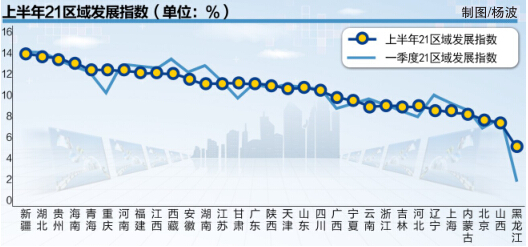 21区域发展指数揭晓 全国31省份新疆NO.1