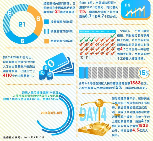 中国（上海）自由贸易试验区一周年记