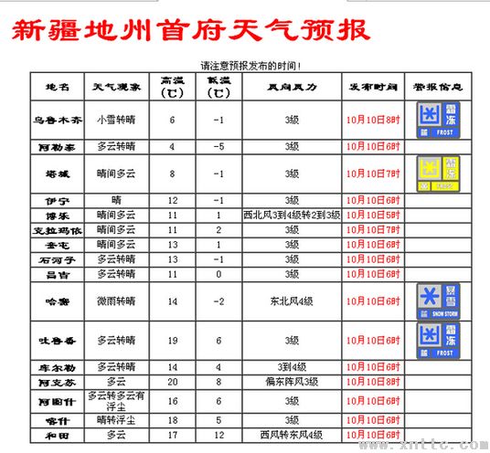 未来三天全疆大部分地区晴好