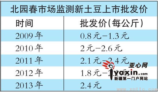 新疆土豆价格大跳水 “金蛋蛋”变回洋芋蛋