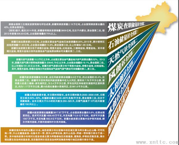 新疆首次发布能源年度报告