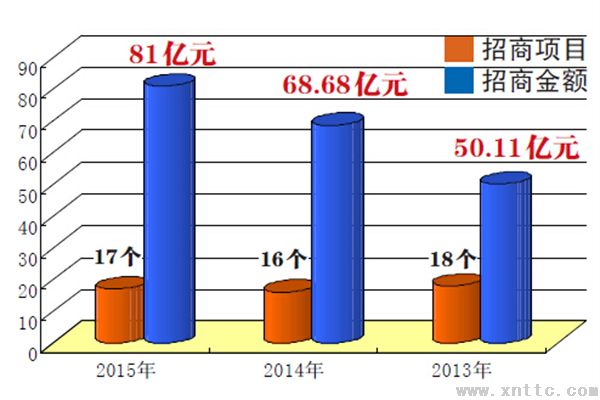 乌鲁木齐厦洽会签约81亿元